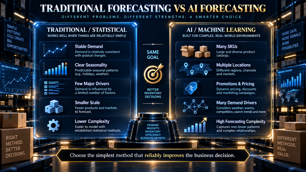 Comparison of traditional statistical forecasting and AI inventory forecasting for different retail demand conditions.