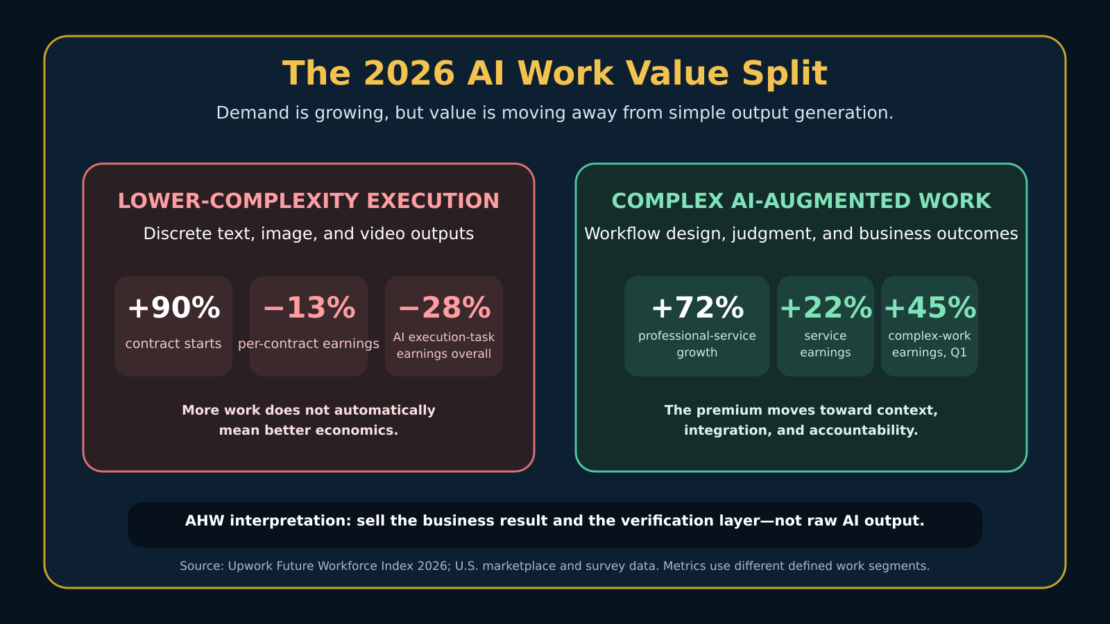 Upwork 2026 data showing rising demand but falling earnings for simple AI execution and rising earnings for complex AI-augmented professional work.