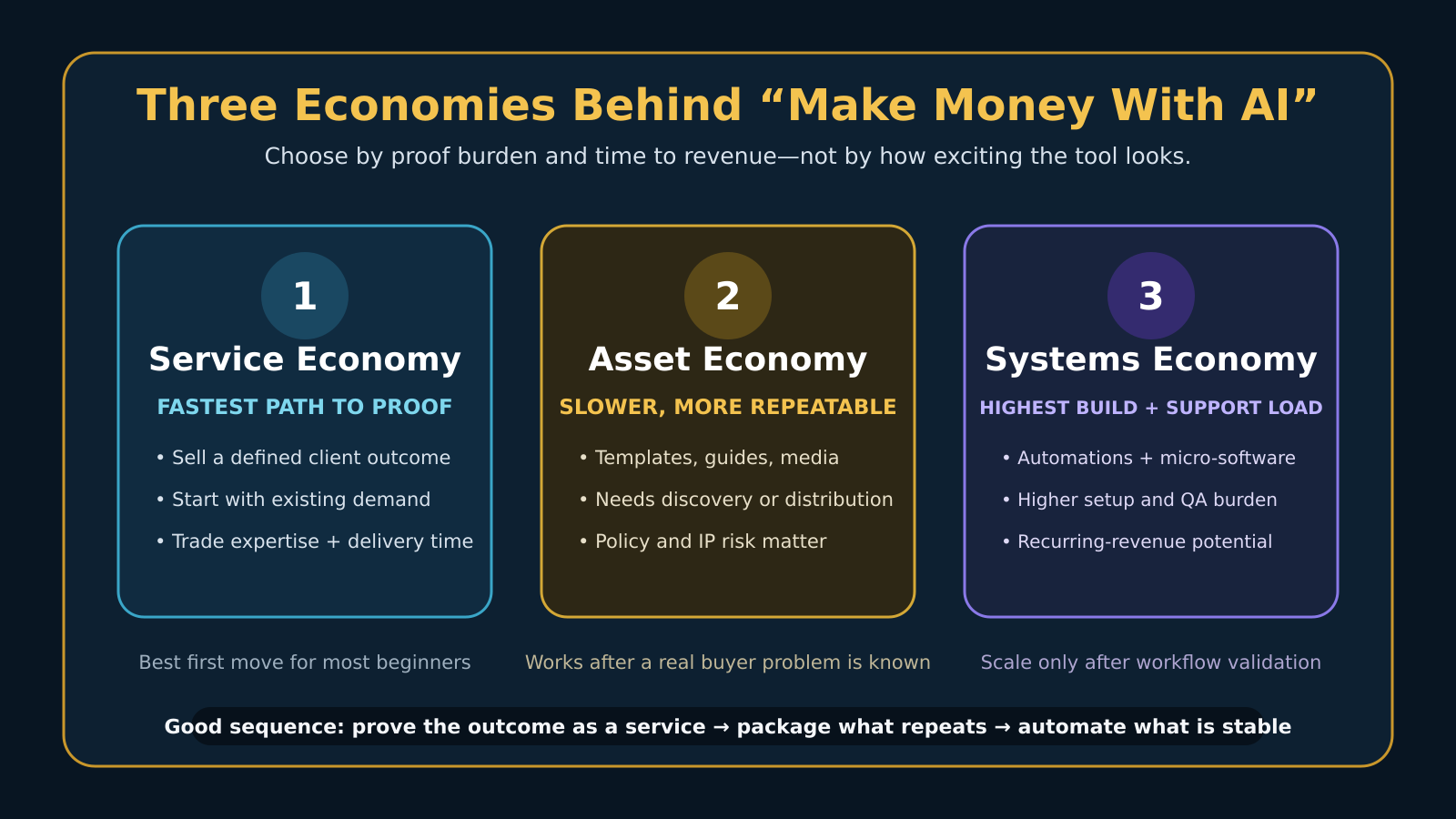 AI Hustle World diagram comparing the service, asset, and systems economies for making money with AI.