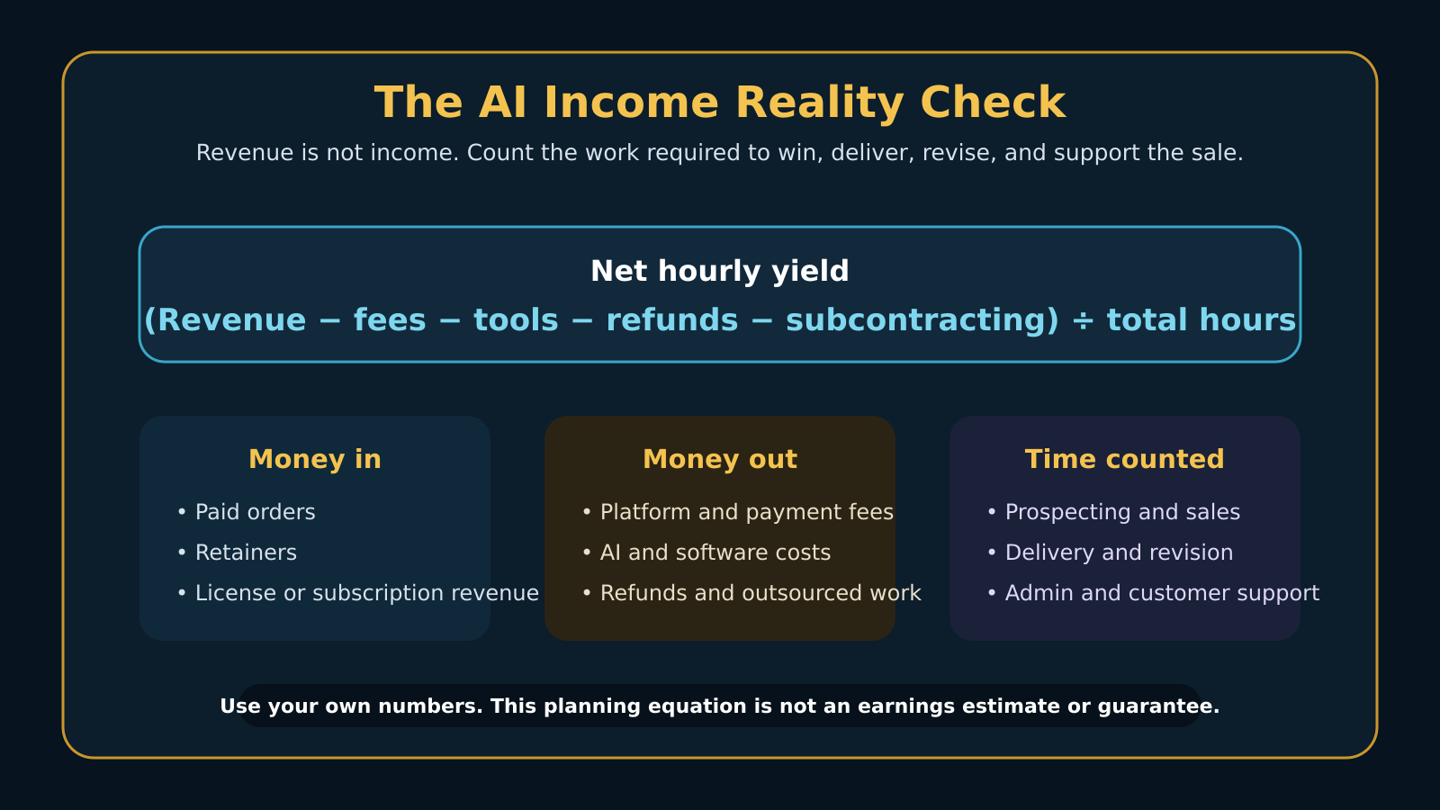 AI Hustle World unit economics diagram for calculating net hourly yield after fees, tools, refunds, subcontracting, and total working time.