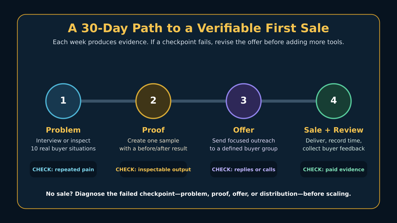 Thirty-day AI first-sale plan moving from buyer problem to sample proof, focused offer, and paid delivery review.
