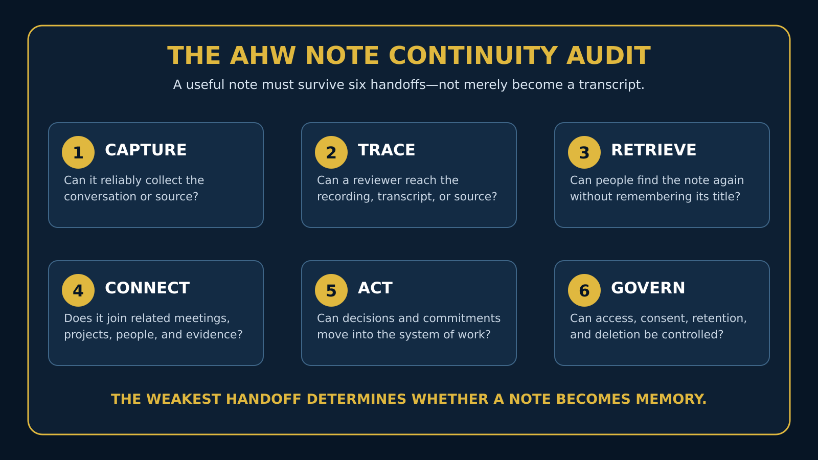 AHW Note Continuity Audit showing capture, traceability, retrieval, connection, action, and governance