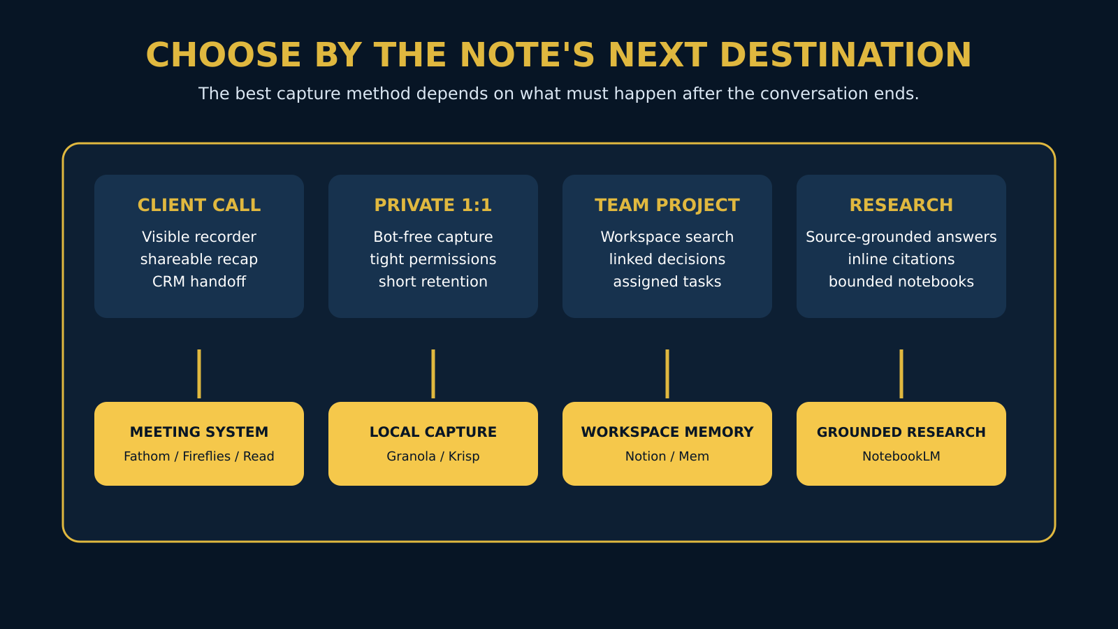 Scenario selector mapping client calls, private meetings, team projects, and research to different AI note-taking architectures