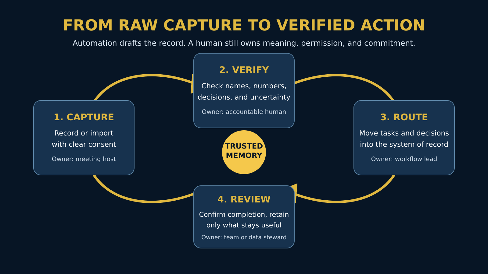 Verified AI note workflow from consented capture through human verification, routing, and retention review