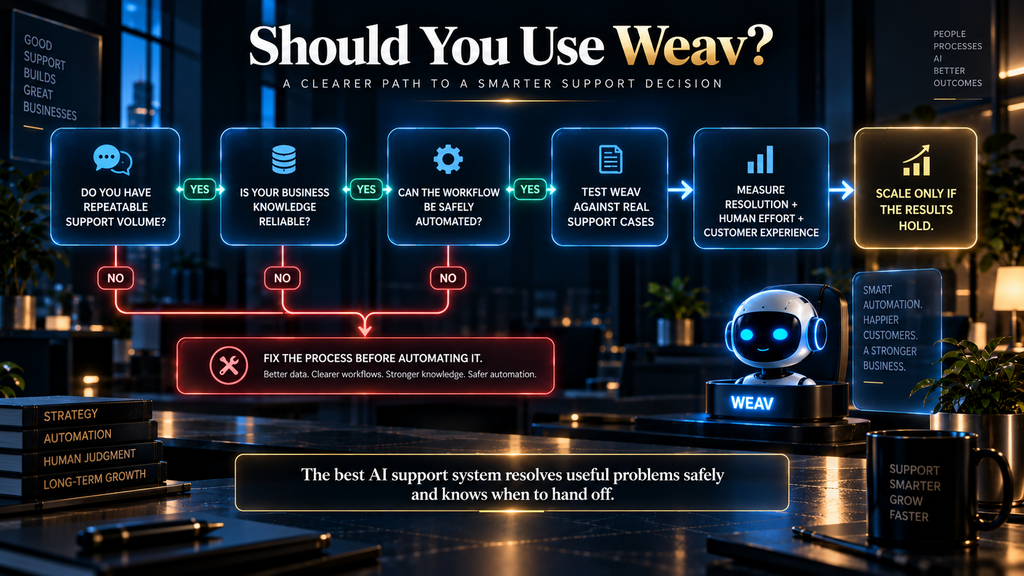 Weav customer support decision framework showing when AI automation is worth adopting
