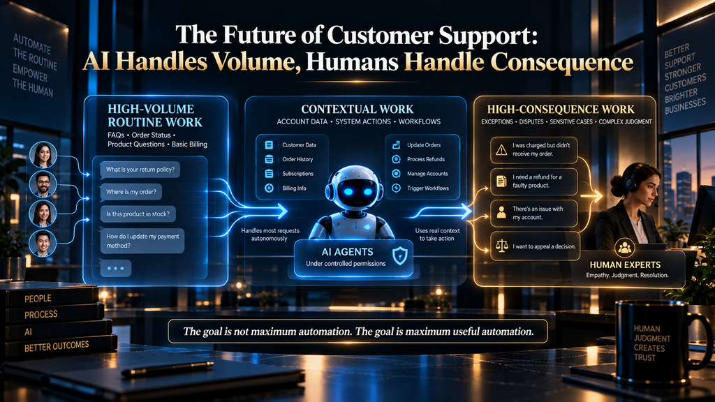 Future customer support model combining AI automation with human judgment