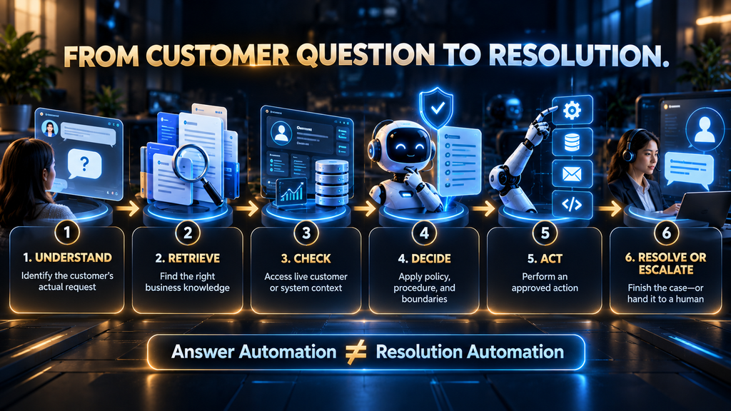 Six-stage AI customer-support process showing how a customer request moves from understanding and retrieval through action and human escalation.