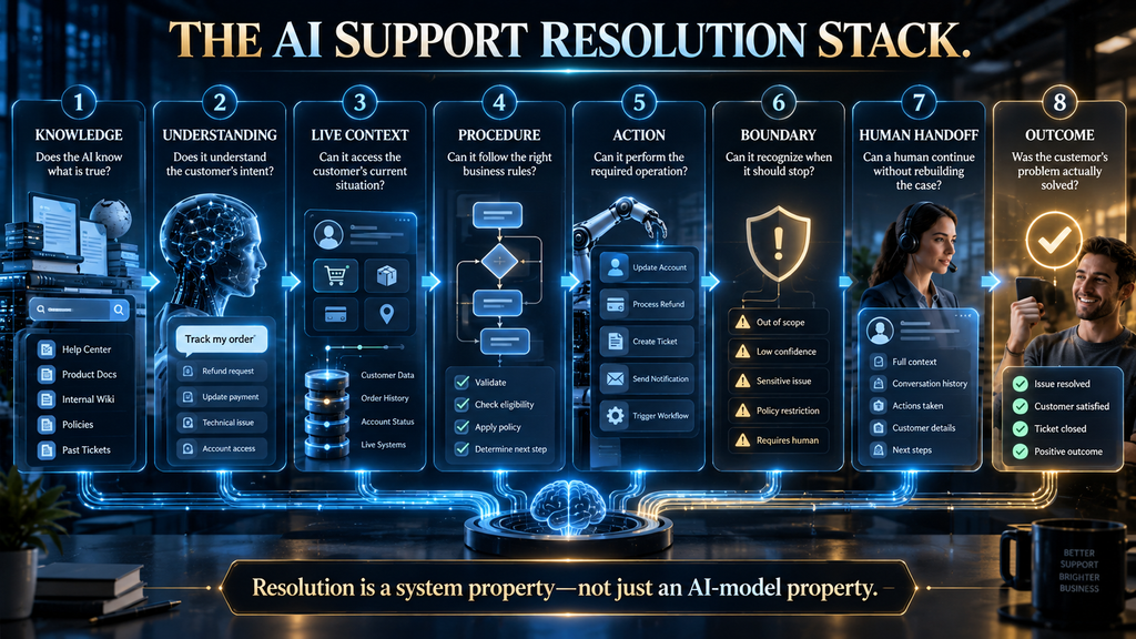 AI support resolution stack showing knowledge, understanding, live context, procedures, actions, boundaries, human handoff, and customer outcomes.