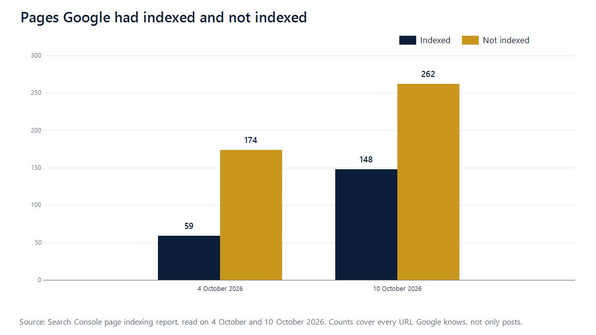 Bar chart of indexed and not indexed URLs in Search Console on 4 October and 10 October 2026