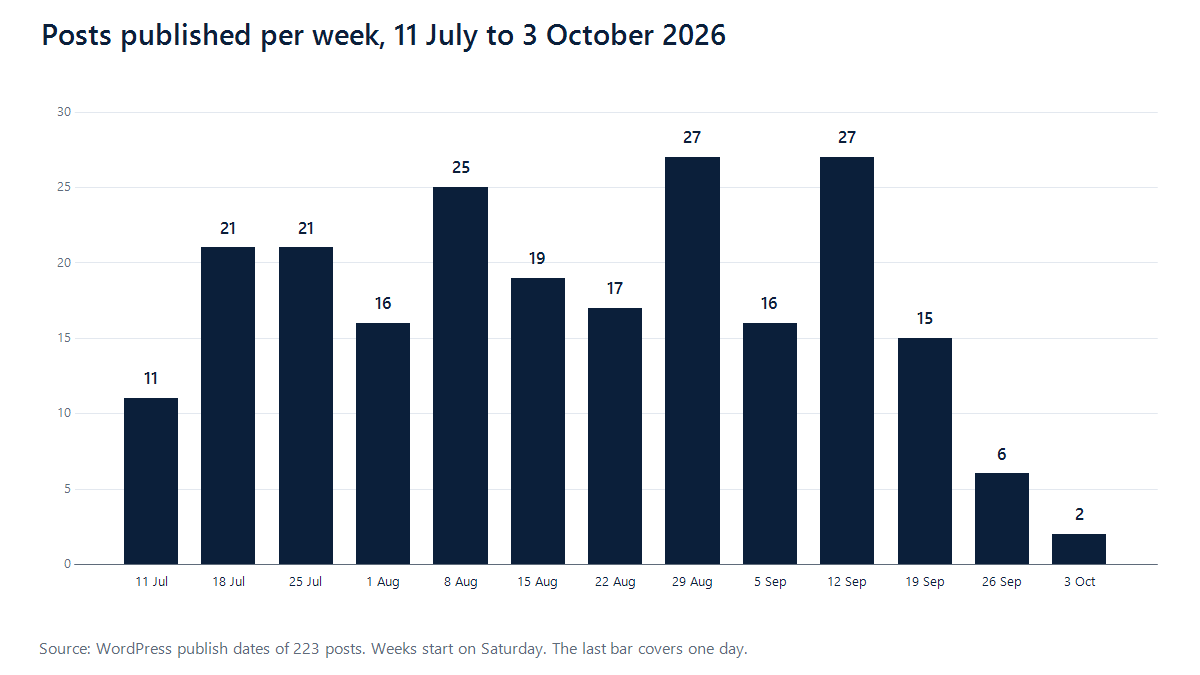 Bar chart of posts published per week from 11 July to 3 October 2026, ranging from 6 to 27 in a full week