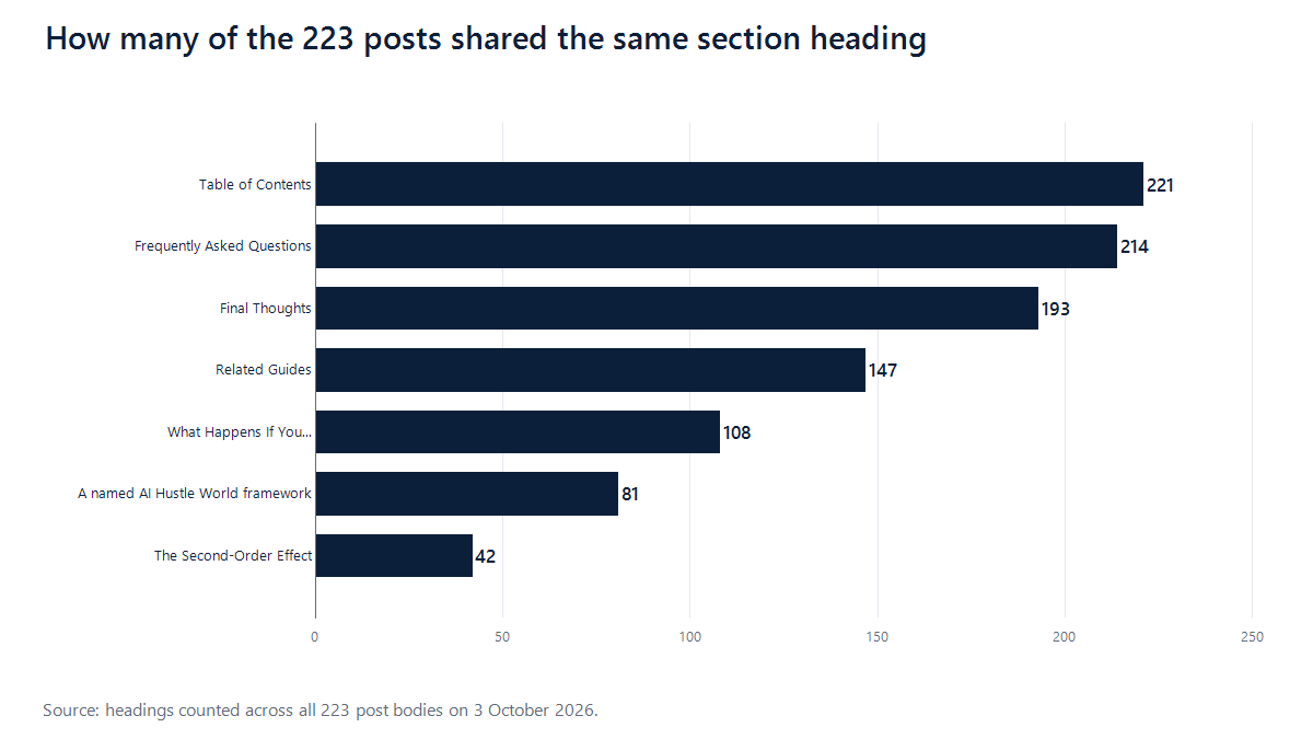 Bar chart of how many of 223 posts shared the same section headings