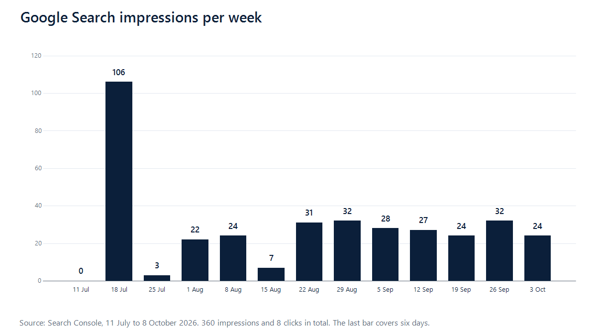 Bar chart of Google Search impressions per week from July to October 2026