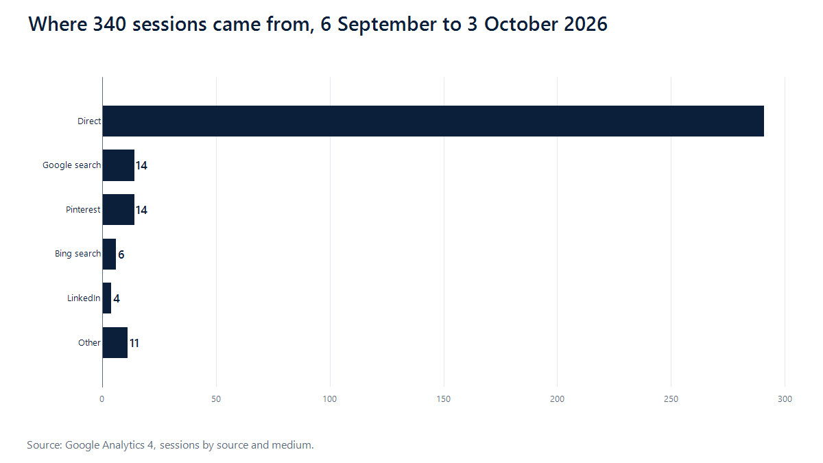 Bar chart of sessions by source, with 291 of 340 sessions arriving direct