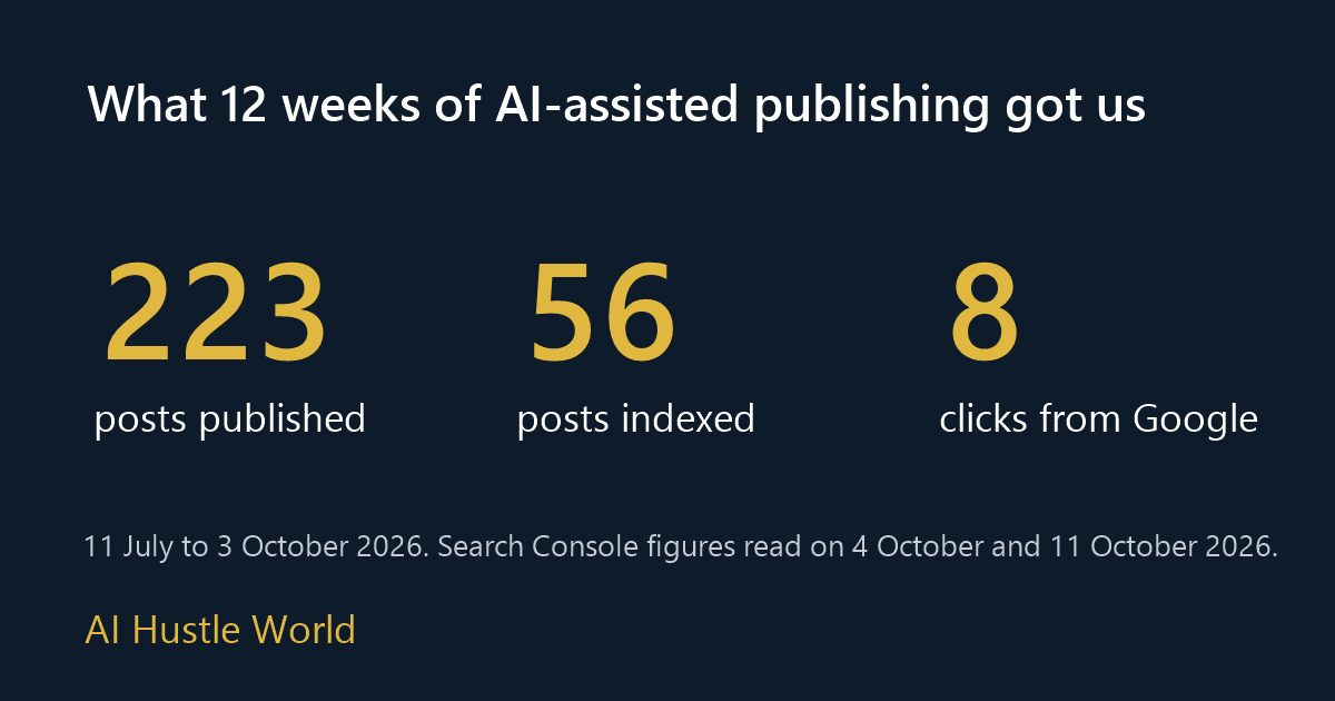 Title card showing 223 posts published, 56 posts indexed and 8 clicks from Google after 12 weeks