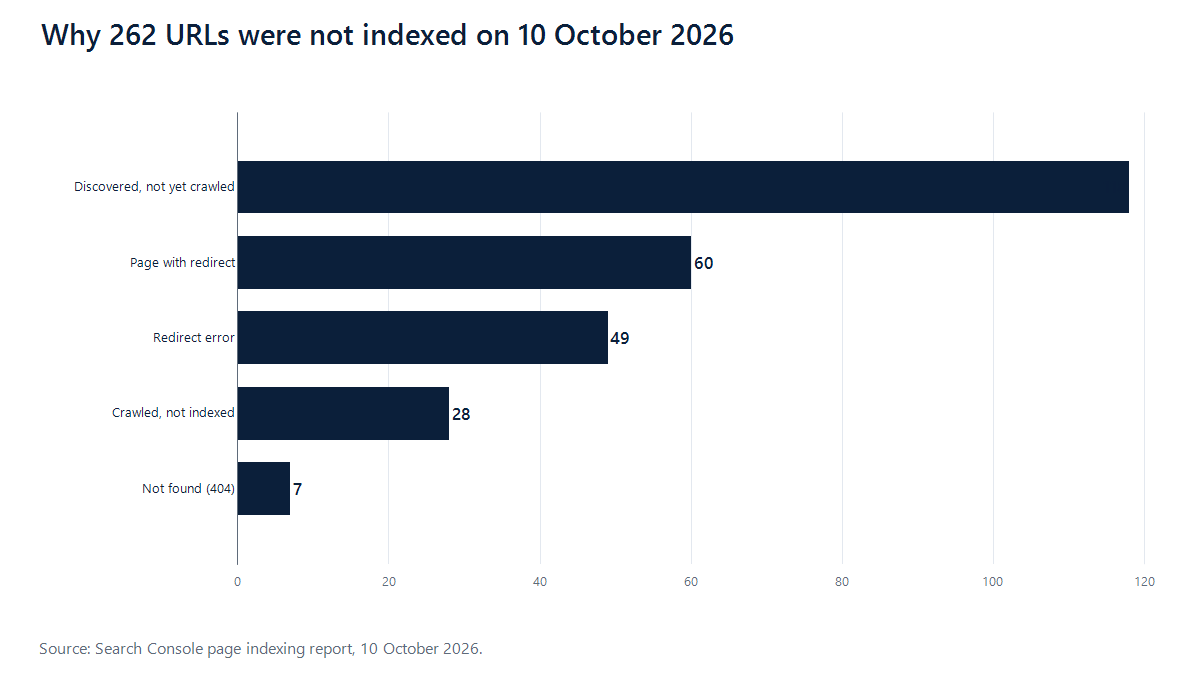 Bar chart of the reasons 262 URLs were not indexed on 10 October 2026